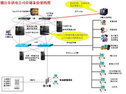 山東煙臺供電公司 電力營銷技術支持系統存儲備份項目的存儲支持服務體系構建