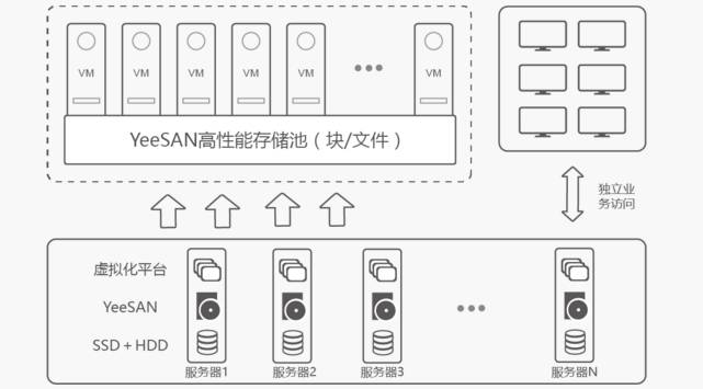 致SDS國內版（全集）存儲支持服務 技術架構與觀通解讀